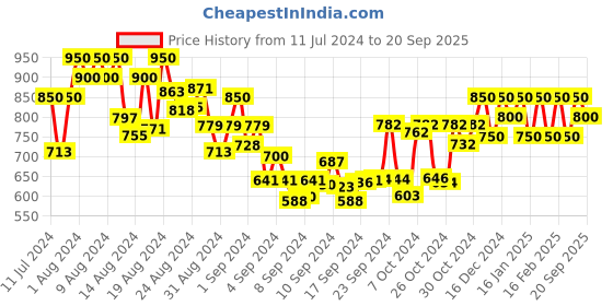 ajio.com shining diva 10416S Kundan Necklace & Earrings Set shining diva Price History Graph from 11 Jul 2024 to 20 Sep 2025