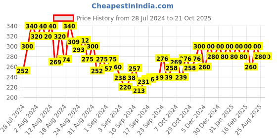 ajio.com shining diva 10470S Pearl Studded Necklace & Earrings Set shining diva Price History Graph from 28 Jul 2024 to 21 Oct 2025