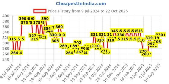 ajio.com shining diva 10712B Set of 4 Crystal Cubic Zirconia Bangle Charm Bracelet shining diva Price History Graph from 9 Jul 2024 to 22 Oct 2025