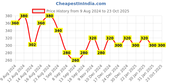 ajio.com shining diva 11211ER Stone-Studded Dangler Earrings shining diva Price History Graph from 9 Aug 2024 to 22 Oct 2025