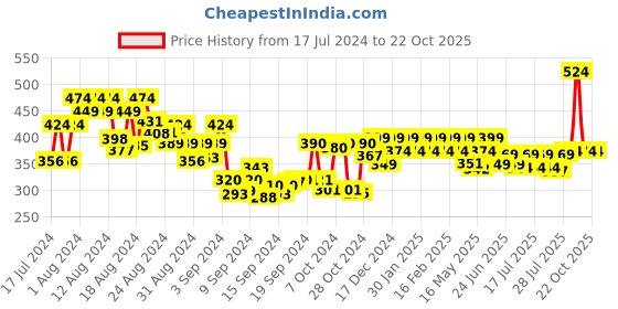 ajio.com shining diva 11712B Set of 8 Gold-Plated Bangles shining diva Price History Graph from 17 Jul 2024 to 21 Oct 2025