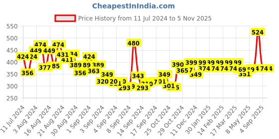 ajio.com shining diva 11715B Set of 4 Gold-Plated Bangles shining diva Price History Graph from 11 Jul 2024 to 3 Nov 2025
