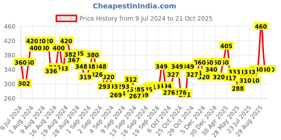 ajio.com shining diva 11866S Gold-Plated Pearl Necklace & Earrings Set shining diva Price History Graph from 9 Jul 2024 to 20 Oct 2025