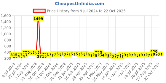 ajio.com shining diva 11940B Crystal-Studded Heart Bracelet shining diva Price History Graph from 9 Jul 2024 to 21 Oct 2025