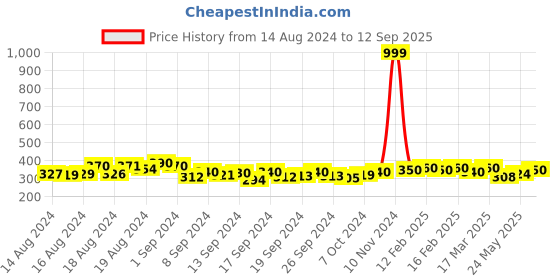 ajio.com shining diva 11980HB Bow Hair Clip shining diva Price History Graph from 14 Aug 2024 to 12 Sep 2025