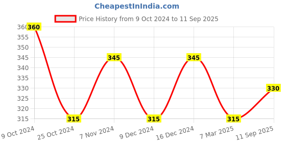ajio.com shining diva 12002S Oxidised Kanakti Jhumka Earrings & Mang Tika Set shining diva Price History Graph from 9 Oct 2024 to 11 Sep 2025
