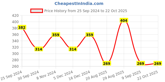 ajio.com shining diva 12171ER Trishul Oxidised Dangler Earrings shining diva Price History Graph from 25 Sep 2024 to 22 Oct 2025