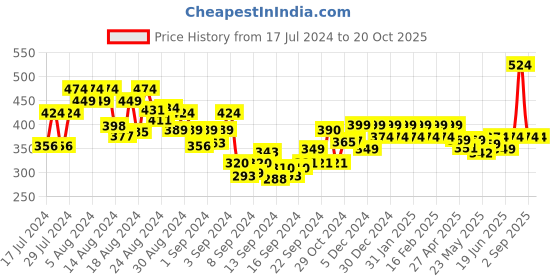 ajio.com shining diva 12395ER Oxidized Jhumka Earrings & Mangtika shining diva Price History Graph from 17 Jul 2024 to 20 Oct 2025