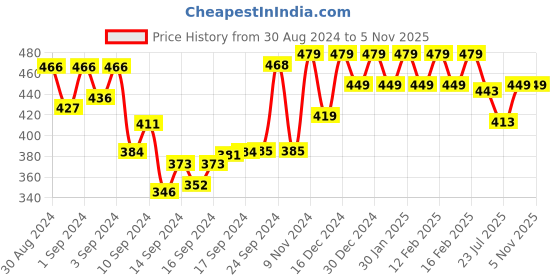 ajio.com shining diva 12431S Stone-Studded Jewellery Set shining diva Price History Graph from 30 Aug 2024 to 2 Nov 2025