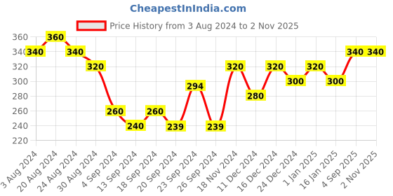 ajio.com shining diva 12758ER Set of 6 Gold-Plated Earrings shining diva Price History Graph from 3 Aug 2024 to 1 Nov 2025