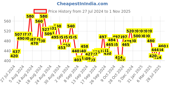 ajio.com shining diva 12841ER 18K Rose Gold-Plated Stone-Studded Hoop Earrings shining diva Price History Graph from 27 Jul 2024 to 1 Nov 2025