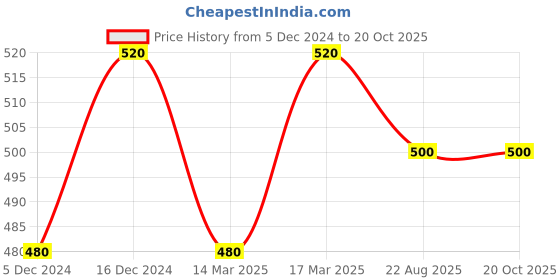 ajio.com shining diva 12846ER Rose Gold-Plated Stud Earrings shining diva Price History Graph from 5 Dec 2024 to 20 Oct 2025