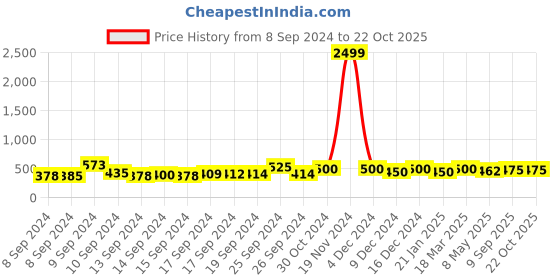 ajio.com shining diva 12994b_2.8 Set of 23 Stone-Clumped Bangles shining diva Price History Graph from 8 Sep 2024 to 21 Oct 2025