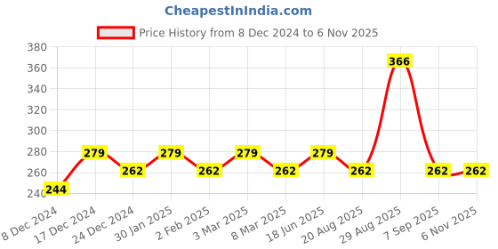 ajio.com shining diva 13173NP Oxidised Silver-Plated Long Necklace shining diva Price History Graph from 8 Dec 2024 to 4 Nov 2025