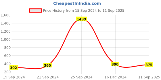 ajio.com shining diva 13609er Gold-Plated Kundan-Studded Jhumka Earrings shining diva Price History Graph from 15 Sep 2024 to 11 Sep 2025