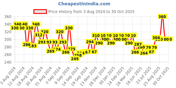 ajio.com shining diva 6256HB Gold-Plated Leaf Hair Band shining diva Price History Graph from 3 Aug 2024 to 30 Oct 2025