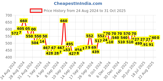 ajio.com shining diva 8662B Stone Embellished Link Bracelet shining diva Price History Graph from 24 Aug 2024 to 30 Oct 2025