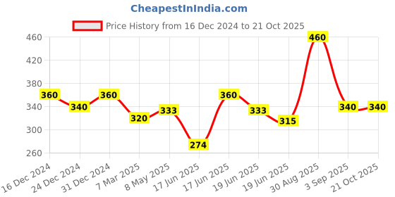 ajio.com shining diva 8718ER Gold-Plated Stone-Studded Stud Earrings shining diva Price History Graph from 16 Dec 2024 to 20 Oct 2025