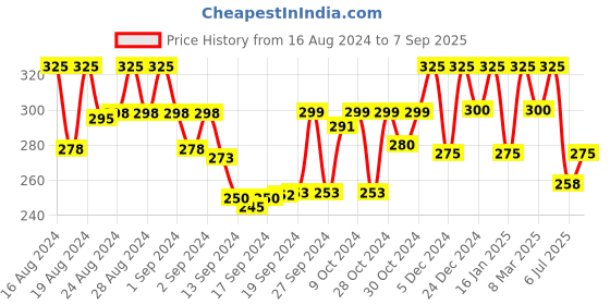 ajio.com shining diva 8732ER Crystal-Studded Boho-Style Dangler Earrings shining diva Price History Graph from 16 Aug 2024 to 7 Sep 2025