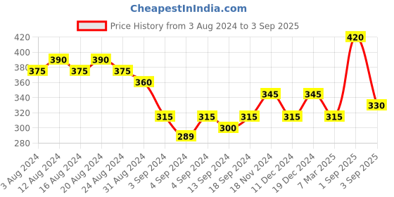 ajio.com shining diva 9121B Stone Embellished Floral Bracelet Linked with Ring shining diva Price History Graph from 3 Aug 2024 to 3 Sep 2025