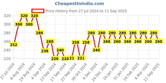 ajio.com shining diva 9580ER Stone Embellished Drop Earrings shining diva Price History Graph from 27 Jul 2024 to 11 Sep 2025