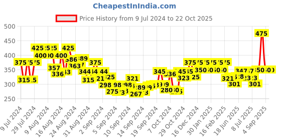 ajio.com shining diva 9582ER Gold-Plated Crystal-Studded Clip-On Earrings shining diva Price History Graph from 9 Jul 2024 to 22 Oct 2025