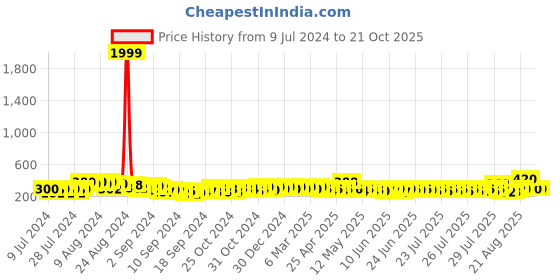 ajio.com shining diva 9904B Set of 5 Leather Bracelets shining diva Price History Graph from 9 Jul 2024 to 21 Oct 2025