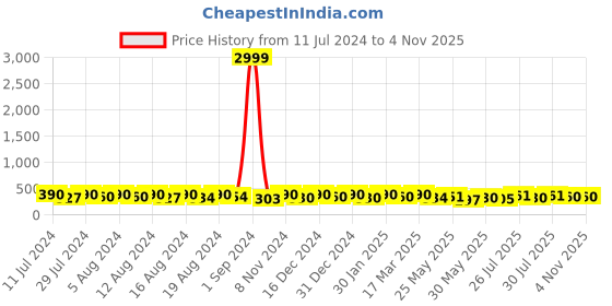 ajio.com shining diva 9960B Rose Gold-Plated Cubic Zirconia-Studded Bracelet shining diva Price History Graph from 11 Jul 2024 to 4 Nov 2025