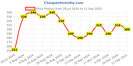 ajio.com shining diva Bow Pattern Hair Clip shining diva Price History Graph from 28 Jul 2024 to 12 Sep 2025