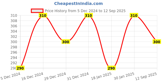 ajio.com shining diva Bow Pattern Hair Clip shining diva Price History Graph from 5 Dec 2024 to 12 Sep 2025