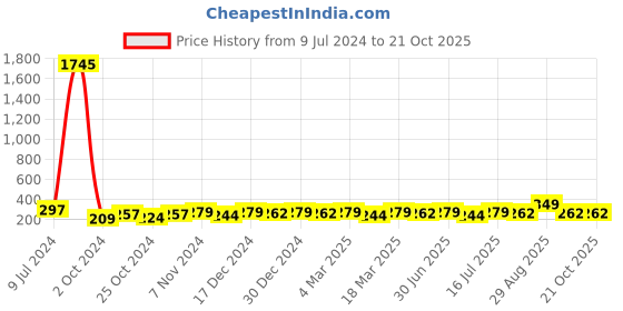 ajio.com shining diva Earrings shining diva Price History Graph from 9 Jul 2024 to 21 Oct 2025