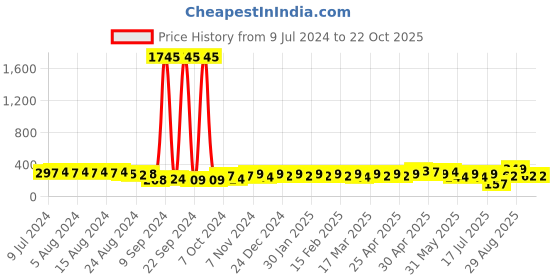 ajio.com shining diva Earrings shining diva Price History Graph from 9 Jul 2024 to 21 Oct 2025