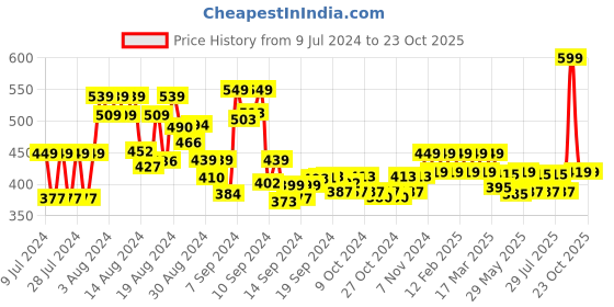 ajio.com shining diva Earrings shining diva Price History Graph from 9 Jul 2024 to 23 Oct 2025