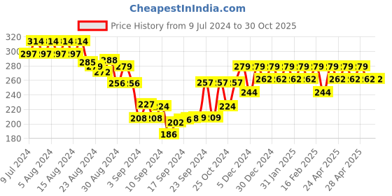 ajio.com shining diva Earrings shining diva Price History Graph from 9 Jul 2024 to 30 Oct 2025