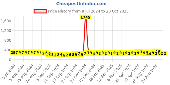ajio.com shining diva Earrings shining diva Price History Graph from 9 Jul 2024 to 20 Oct 2025