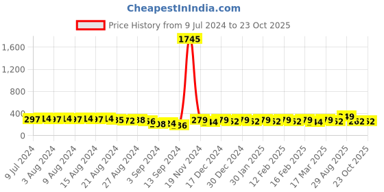 ajio.com shining diva Earrings shining diva Price History Graph from 9 Jul 2024 to 22 Oct 2025
