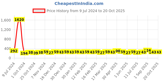 ajio.com shining diva Earrings shining diva Price History Graph from 9 Jul 2024 to 20 Oct 2025