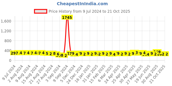 ajio.com shining diva Earrings shining diva Price History Graph from 9 Jul 2024 to 20 Oct 2025