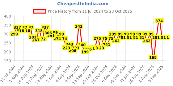 ajio.com shining diva Earrings shining diva Price History Graph from 11 Jul 2024 to 21 Oct 2025