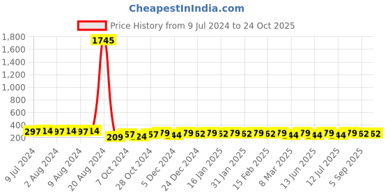 ajio.com shining diva Earrings shining diva Price History Graph from 9 Jul 2024 to 23 Oct 2025
