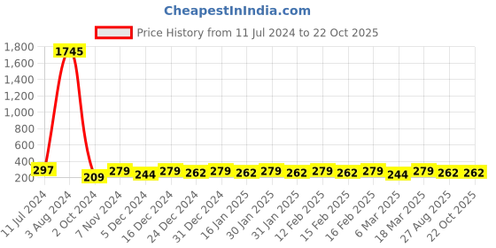 ajio.com shining diva Earrings shining diva Price History Graph from 11 Jul 2024 to 22 Oct 2025