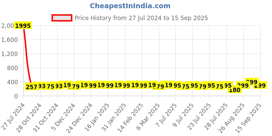 ajio.com shining diva Earrings shining diva Price History Graph from 27 Jul 2024 to 15 Sep 2025