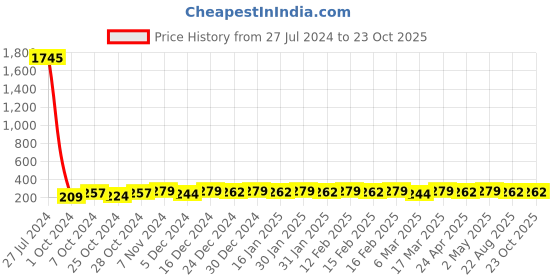 ajio.com shining diva Earrings shining diva Price History Graph from 27 Jul 2024 to 23 Oct 2025