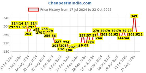 ajio.com shining diva Earrings shining diva Price History Graph from 17 Jul 2024 to 23 Oct 2025