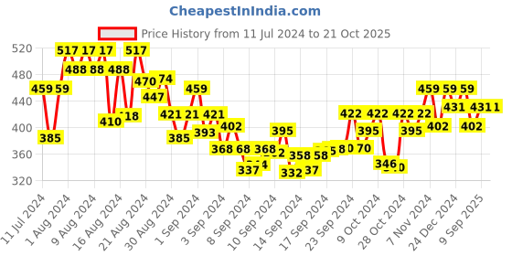 ajio.com shining diva Earrings shining diva Price History Graph from 11 Jul 2024 to 20 Oct 2025