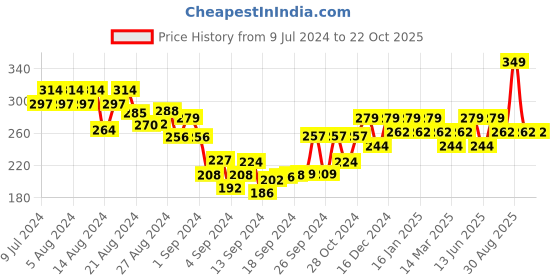 ajio.com shining diva Earrings shining diva Price History Graph from 9 Jul 2024 to 20 Oct 2025