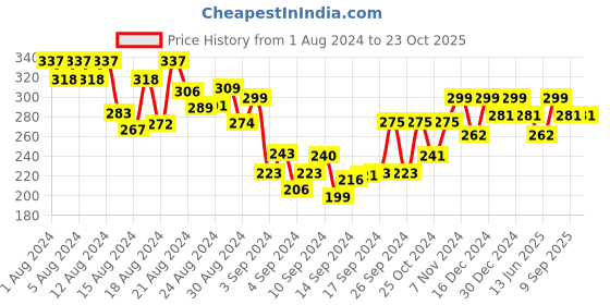 ajio.com shining diva Earrings shining diva Price History Graph from 1 Aug 2024 to 22 Oct 2025