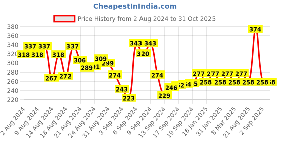 ajio.com shining diva Earrings shining diva Price History Graph from 2 Aug 2024 to 30 Oct 2025