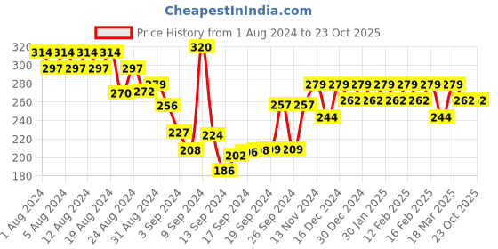ajio.com shining diva Earrings shining diva Price History Graph from 1 Aug 2024 to 23 Oct 2025