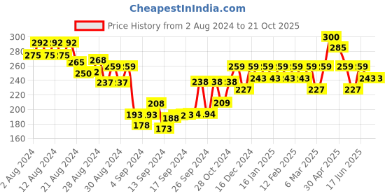 ajio.com shining diva Earrings shining diva Price History Graph from 2 Aug 2024 to 20 Oct 2025